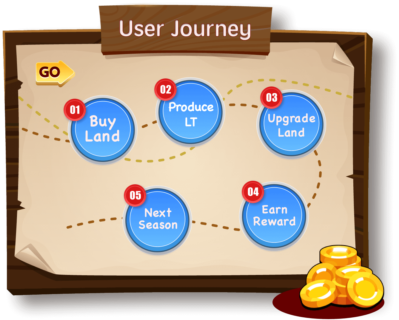 User journey